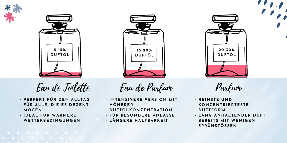 eau de parfüm eau de toilette